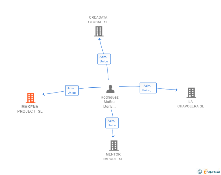 Vinculaciones societarias de MAKENA PROJECT SL