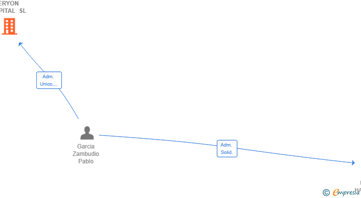 Vinculaciones societarias de ERYON CAPITAL SL