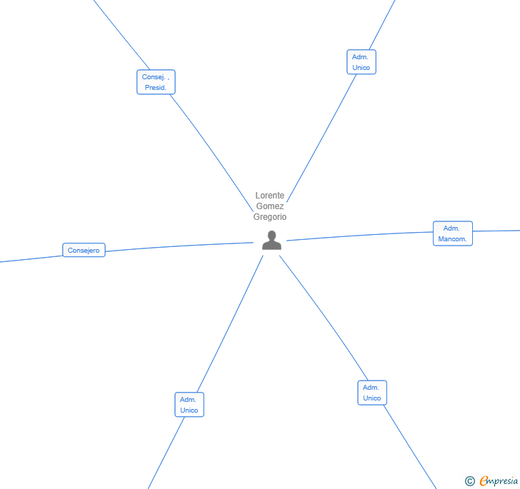 Vinculaciones societarias de STEWARD & FITZGERALD SL