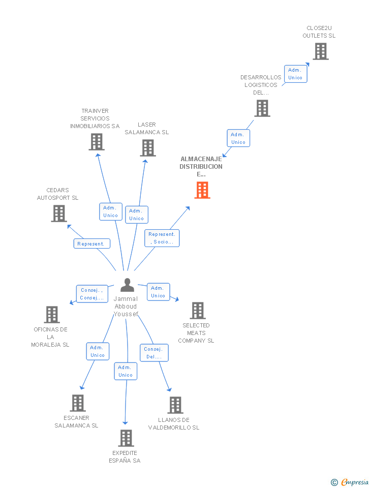 Vinculaciones societarias de ALMACENAJE DISTRIBUCION E INSTALACIONES TECNICAS SL