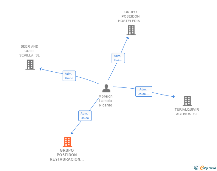 Vinculaciones societarias de GRUPO POSEIDON RESTAURACION SL