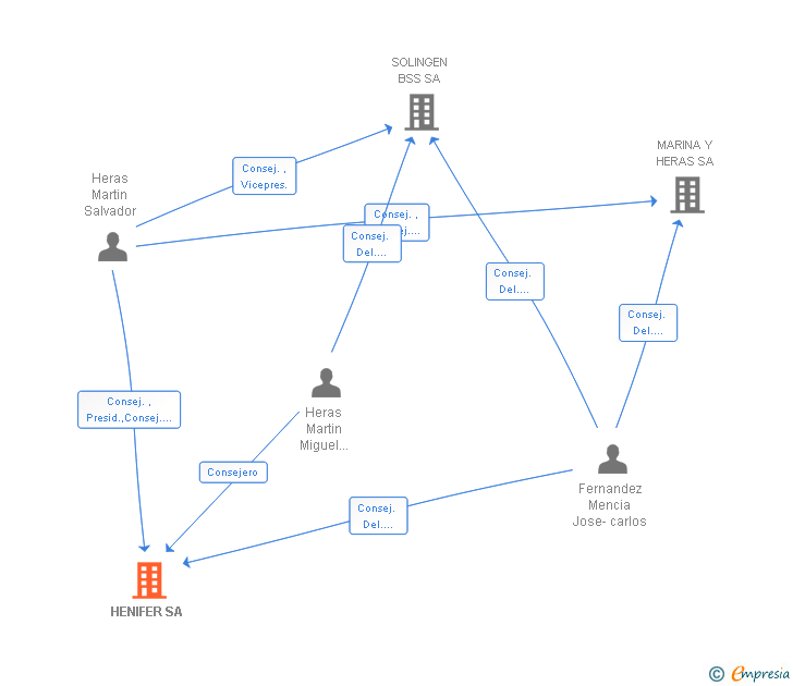 Vinculaciones societarias de HENIFER SA