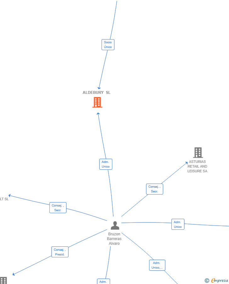Vinculaciones societarias de ALDEBURY SL