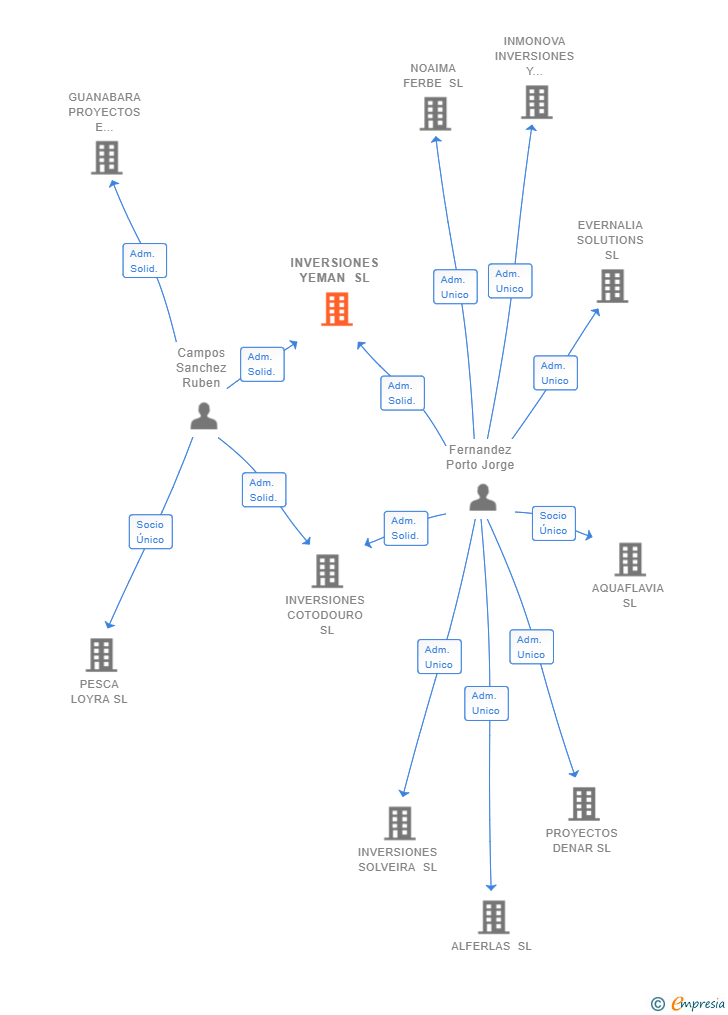 Vinculaciones societarias de INVERSIONES YEMAN SL