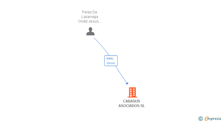 Vinculaciones societarias de CABASUS ASOCIADOS SL (EXTINGUIDA)