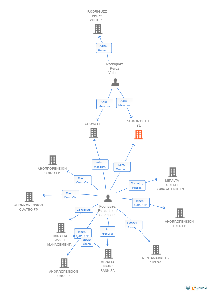 Vinculaciones societarias de AGROROCEL SL