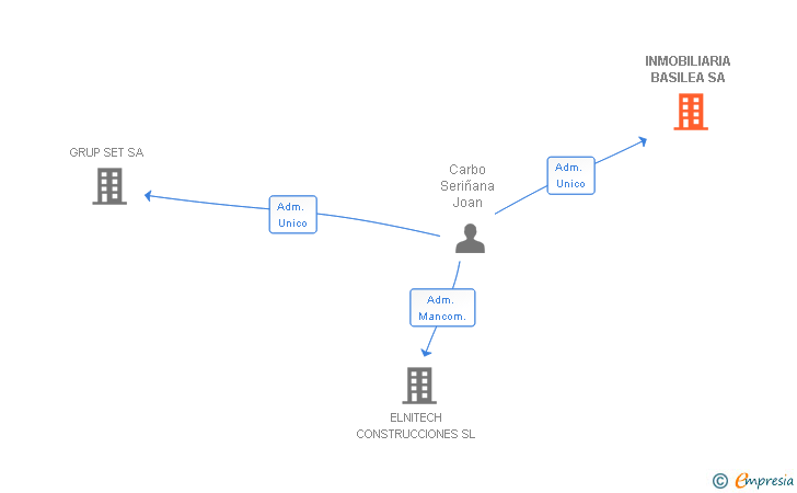Vinculaciones societarias de INMOBILIARIA BASILEA SL