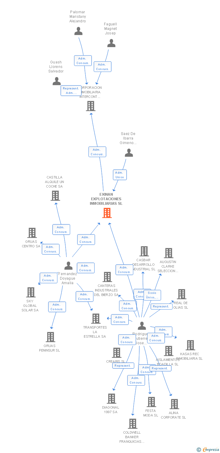 Vinculaciones societarias de EXINAN EXPLOTACIONES INMOBILIARIAS SL (EXTINGUIDA)