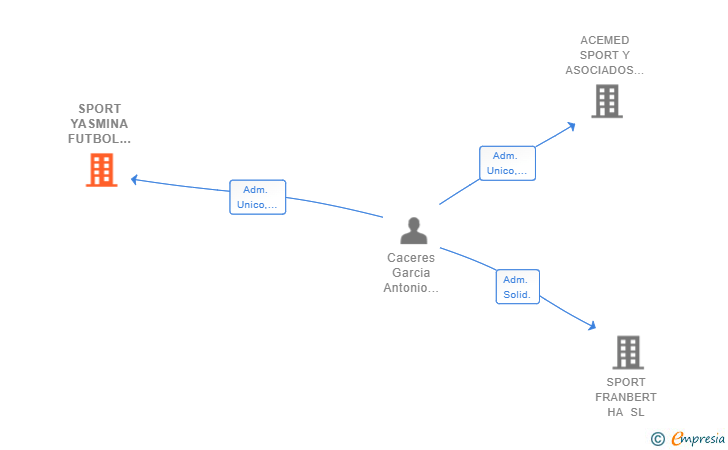 Vinculaciones societarias de SPORT YASMINA FUTBOL UNIVERSAL HA SL