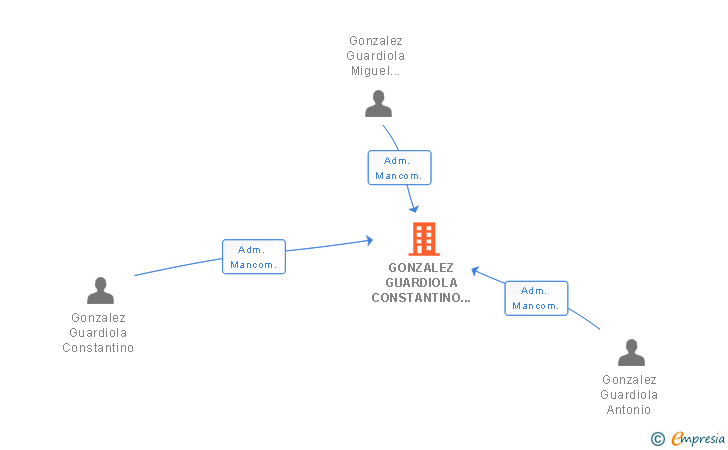 Vinculaciones societarias de GRUPO BARENOSTRUM SLNE (EXTINGUIDA)