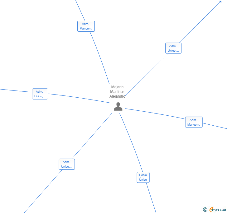 Vinculaciones societarias de SBA SXXI SL