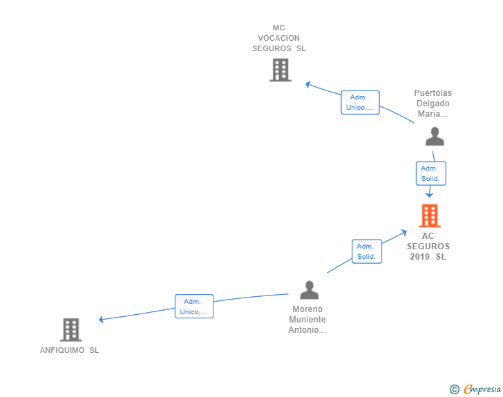 Vinculaciones societarias de AC SEGUROS 2019 SL (EXTINGUIDA)