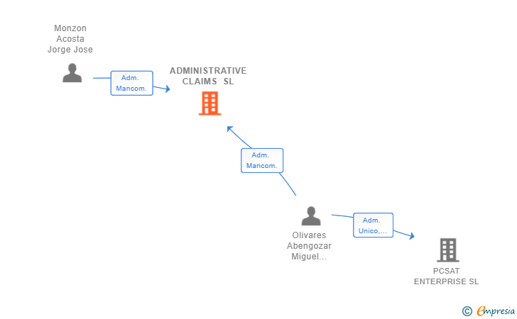 Vinculaciones societarias de ADMINISTRATIVE CLAIMS SL