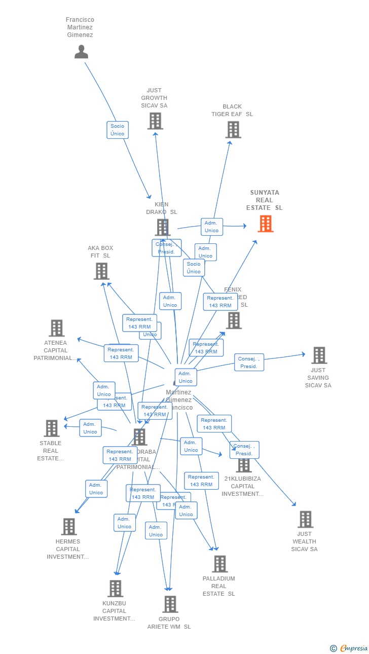 Vinculaciones societarias de SUNYATA REAL ESTATE SL