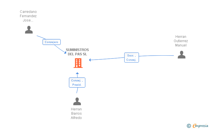 Vinculaciones societarias de SUMINISTROS DEL PAS SL