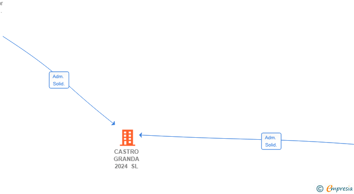 Vinculaciones societarias de CASTRO GRANDA 2024 SL