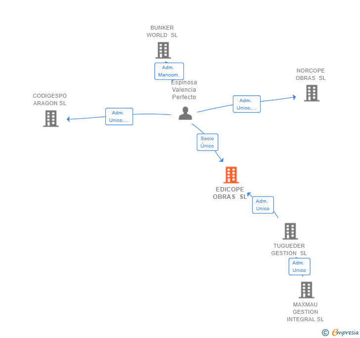 Vinculaciones societarias de EDICOPE OBRAS SL