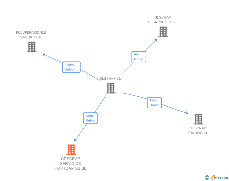 Vinculaciones societarias de GESCRAP SERVICIOS PORTUARIOS SL