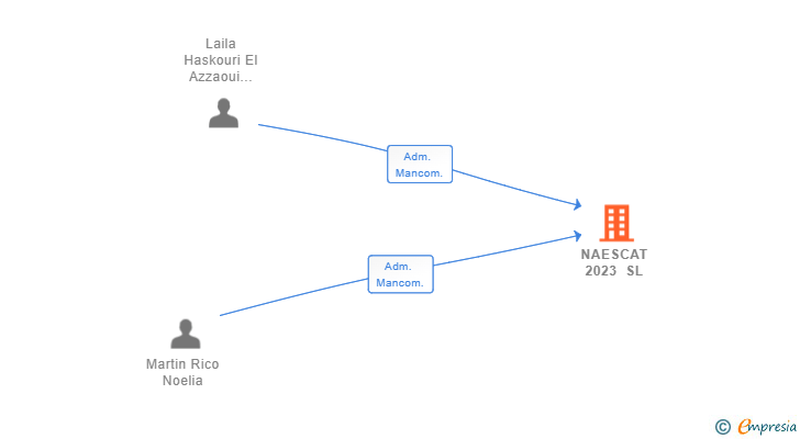 Vinculaciones societarias de NAESCAT 2023 SL