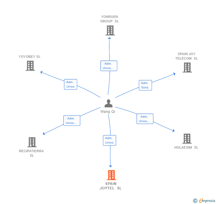 Vinculaciones societarias de SPAIN JOYTEL SL