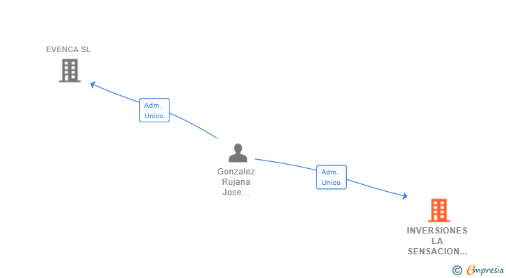 Vinculaciones societarias de INVERSIONES LA SENSACION SL