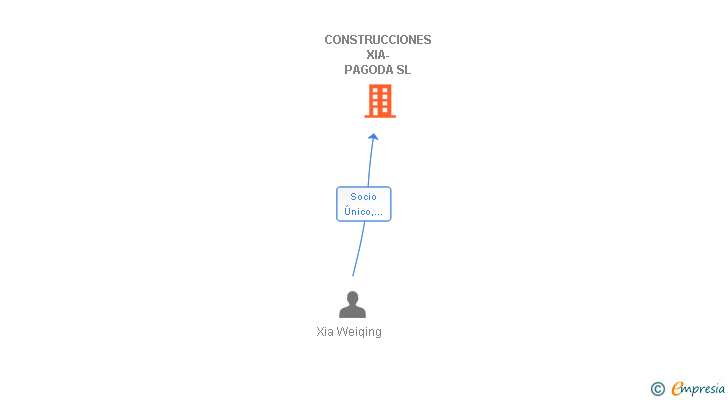 Vinculaciones societarias de CONSTRUCCIONES XIA-PAGODA SL