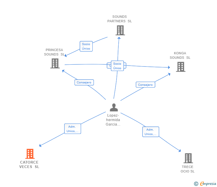 Vinculaciones societarias de CATORCE VECES SL