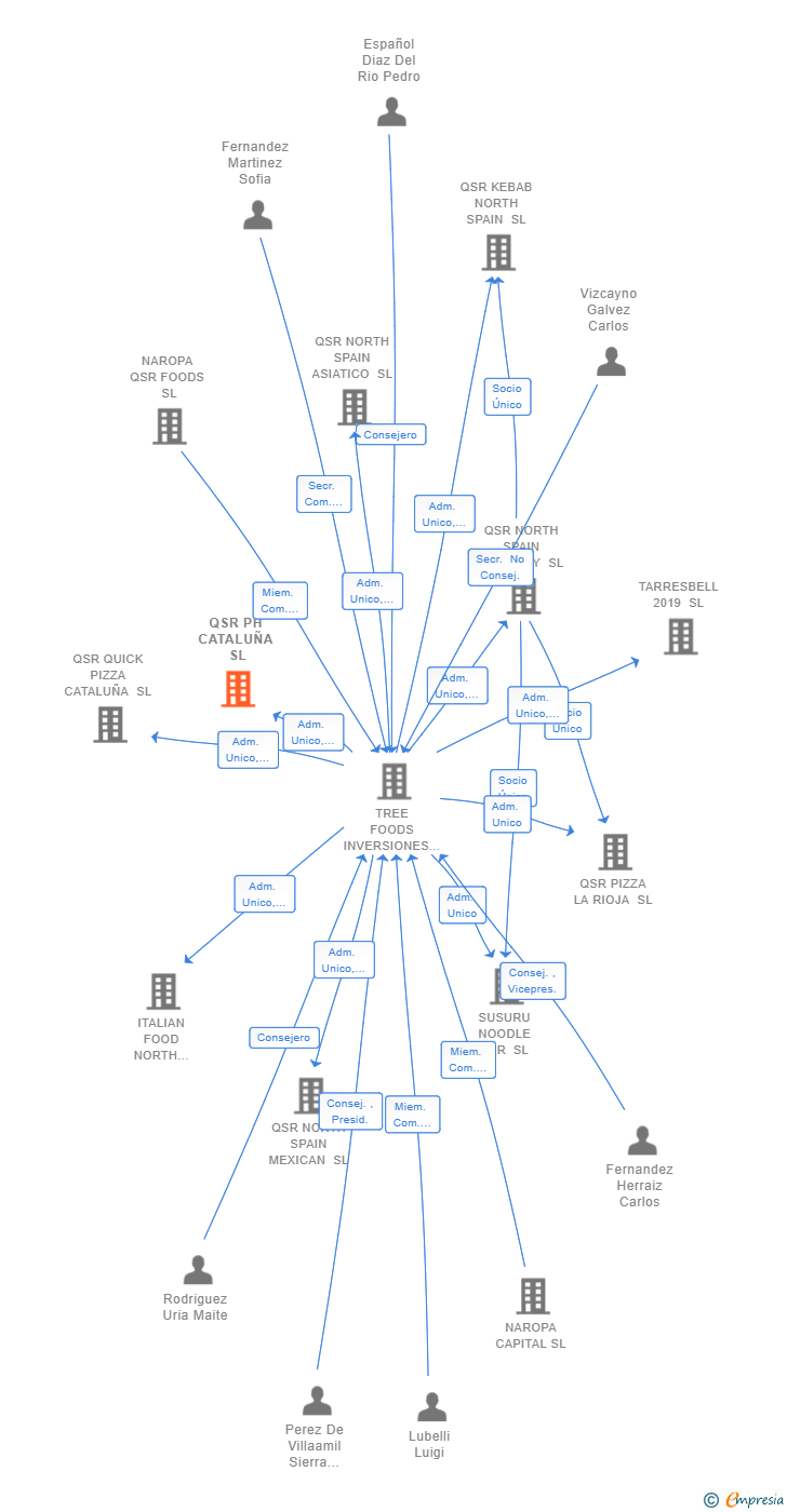 Vinculaciones societarias de QSR PH CATALUÑA SL