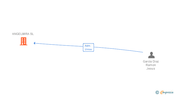 Vinculaciones societarias de ANGELMIRA SL