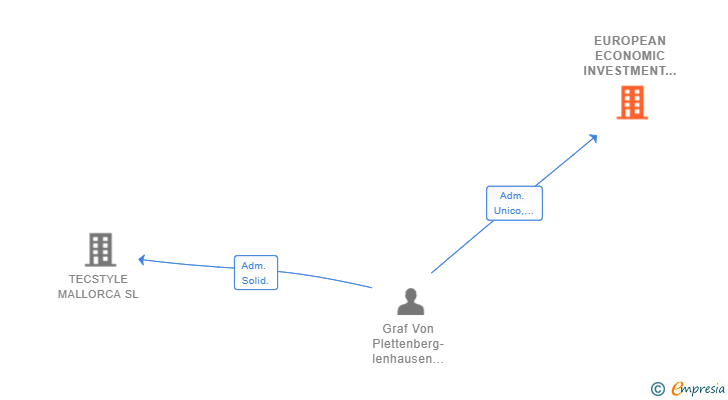 Vinculaciones societarias de EUROPEAN ECONOMIC INVESTMENT SOLUTIONS SL