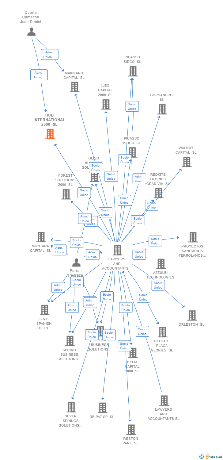 Vinculaciones societarias de HUB INTERNATIONAL 2000 SL (EXTINGUIDA)