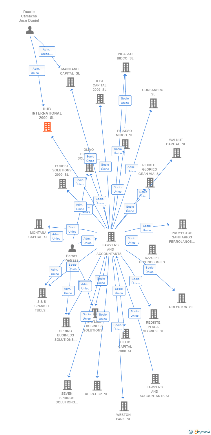 Vinculaciones societarias de HUB INTERNATIONAL 2000 SL