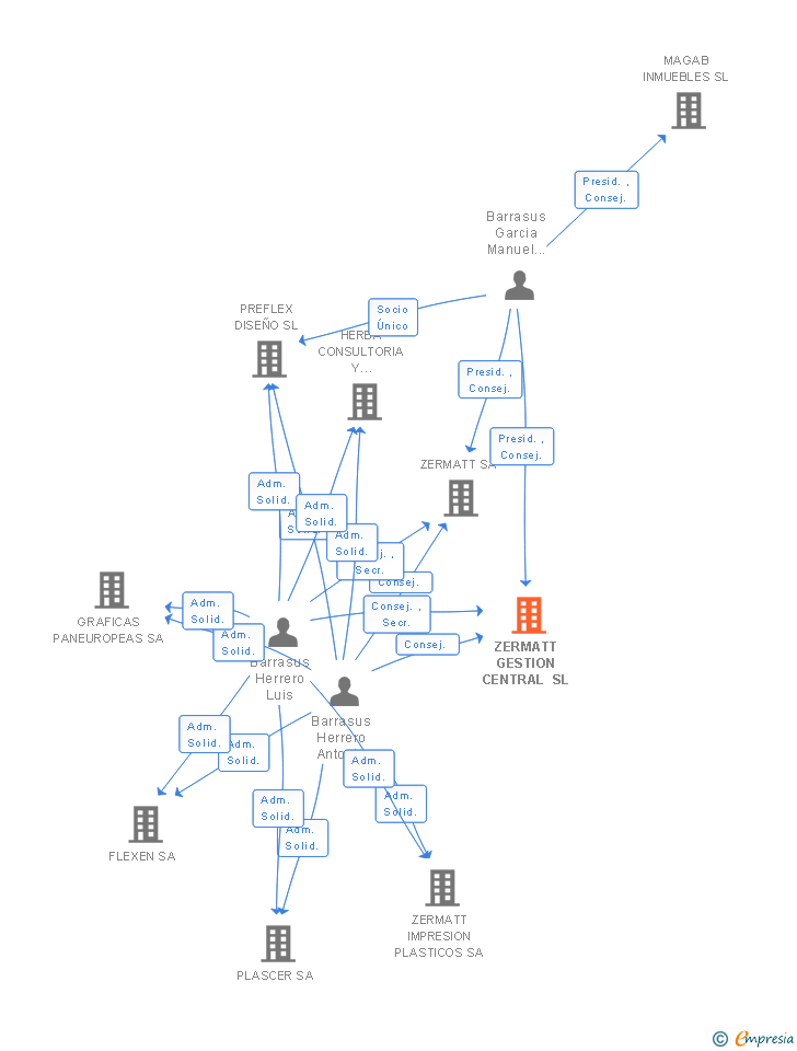 Vinculaciones societarias de ZERMATT GESTION CENTRAL SL