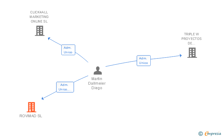 Vinculaciones societarias de ROVIMAD SL