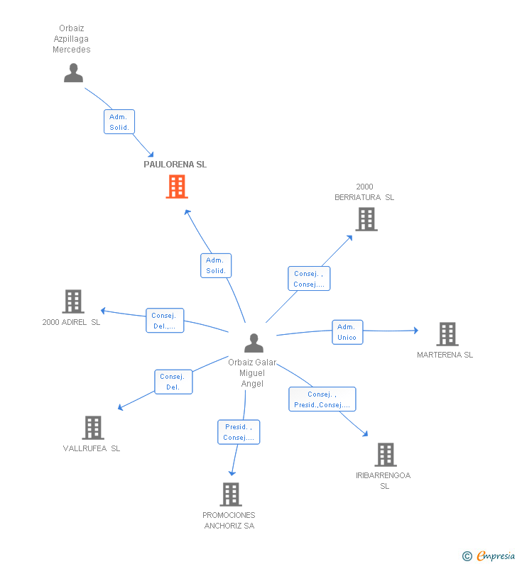 Vinculaciones societarias de PAULORENA SL