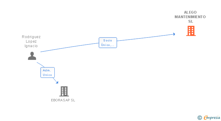 Vinculaciones societarias de ALEGO MANTENIMIENTO SL