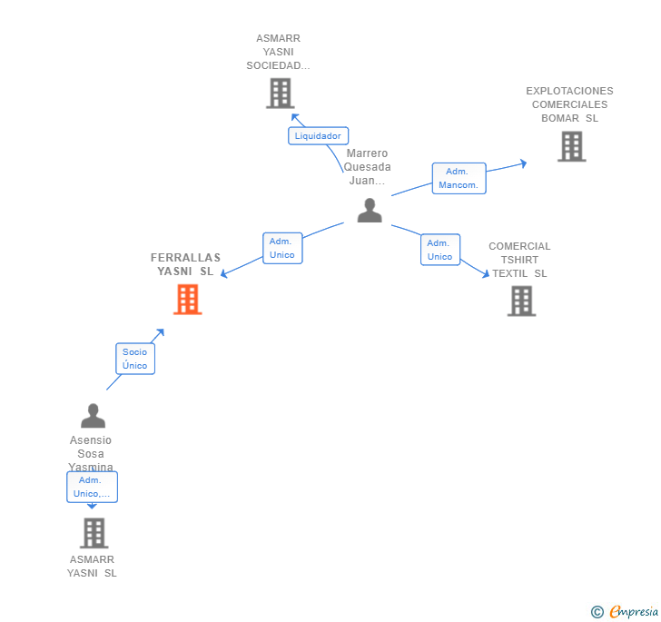 Vinculaciones societarias de FERRALLAS YASNI SL