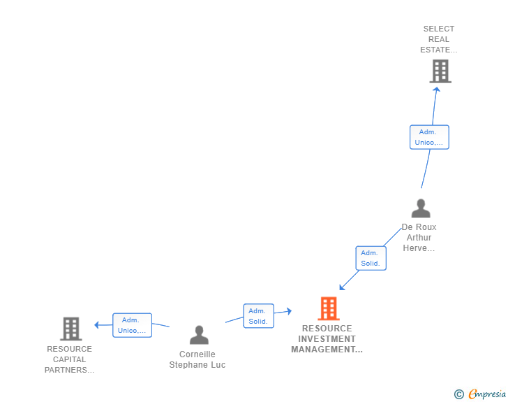 Vinculaciones societarias de RESOURCE INVESTMENT MANAGEMENT SL