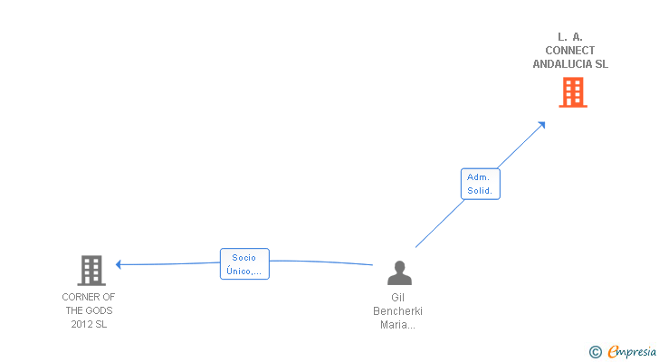 Vinculaciones societarias de L. A. CONNECT ANDALUCIA SL
