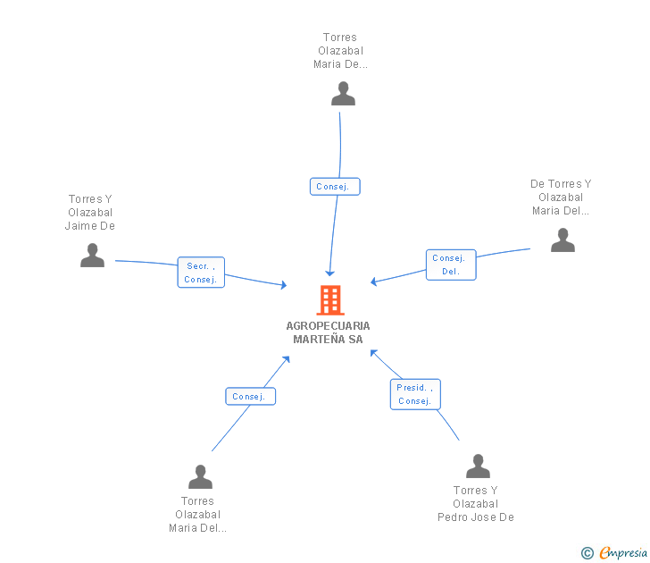 Vinculaciones societarias de AGROPECUARIA MARTEÑA SA