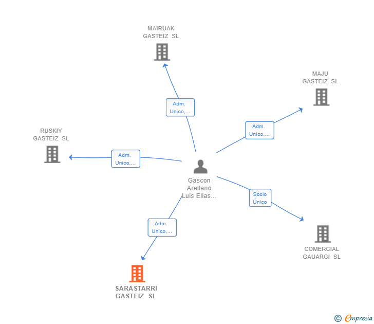 Vinculaciones societarias de SARASTARRI GASTEIZ SL