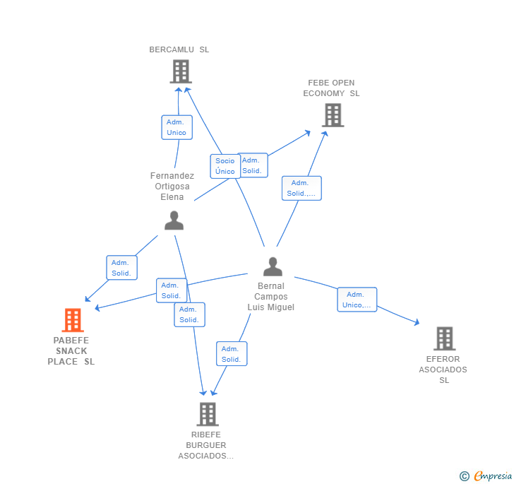 Vinculaciones societarias de PABEFE SNACK PLACE SL