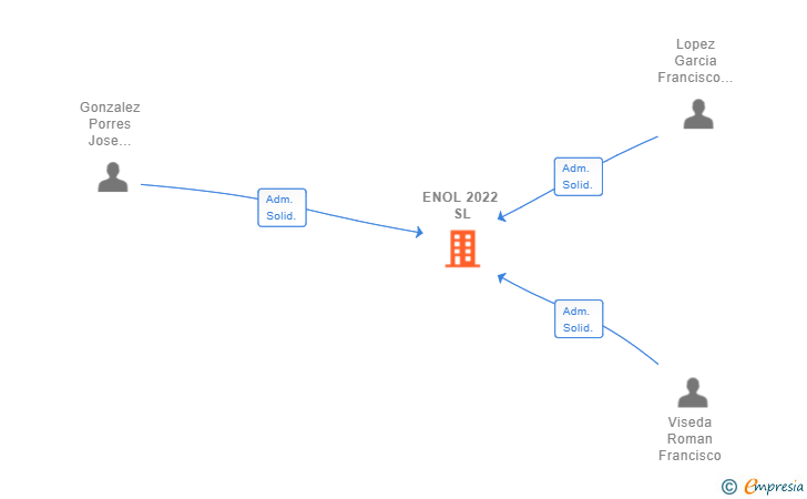 Vinculaciones societarias de ENOL 2022 SL