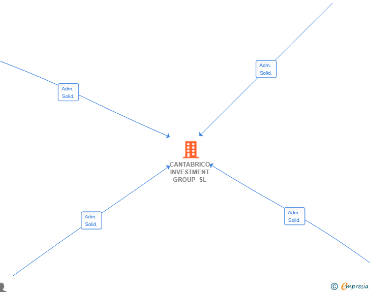 Vinculaciones societarias de CANTABRICO INVESTMENT GROUP SL