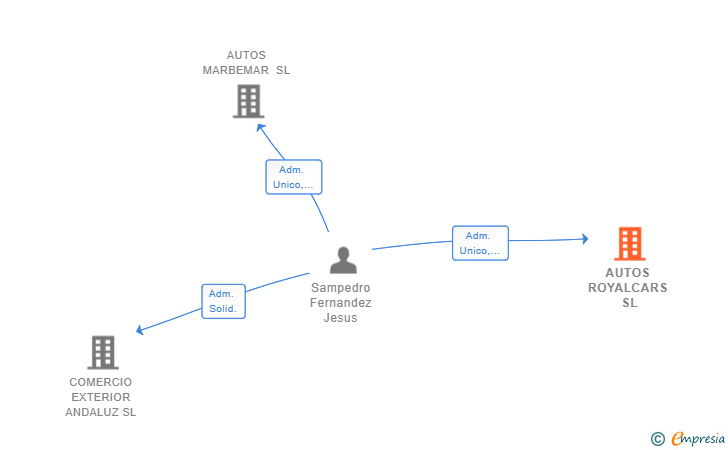 Vinculaciones societarias de AUTOS ROYALCARS SL