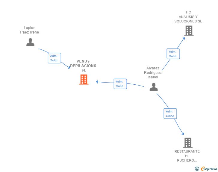 Vinculaciones societarias de VENUS DEPILACIONS SL