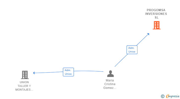 Vinculaciones societarias de PROGOMSA INVERSIONES SL