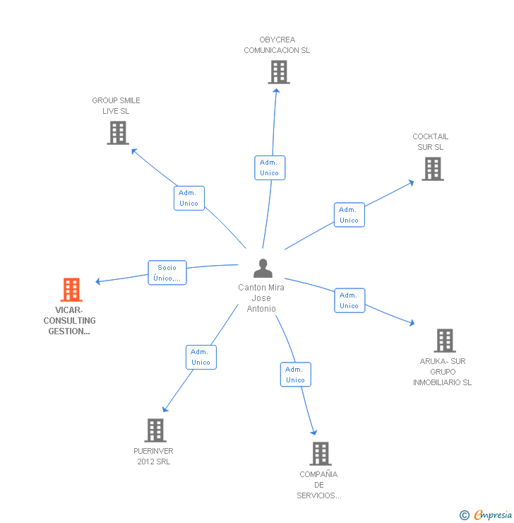 Vinculaciones societarias de VICAR-CONSULTING GESTION INTEGRAL DE CREDITOS SL