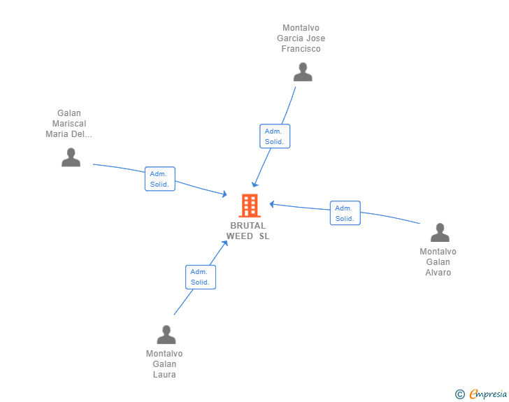 Vinculaciones societarias de BRUTAL WEED SL