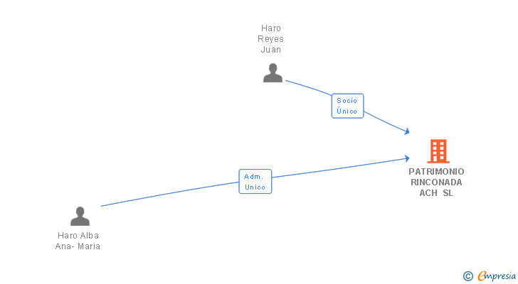 Vinculaciones societarias de PATRIMONIO RINCONADA ACH SL